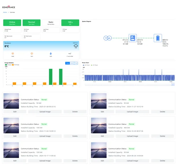 Monitoringdashboard met status, opbrengst en verbruik per installatie